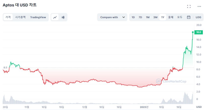 앱토스, 연중 420% 폭등하며 신고점 경신