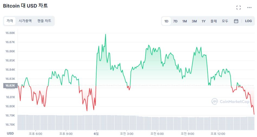  [마감 시세브리핑] 알트코인 중심 하락세 확산...XRP·MATIC 3% ↓