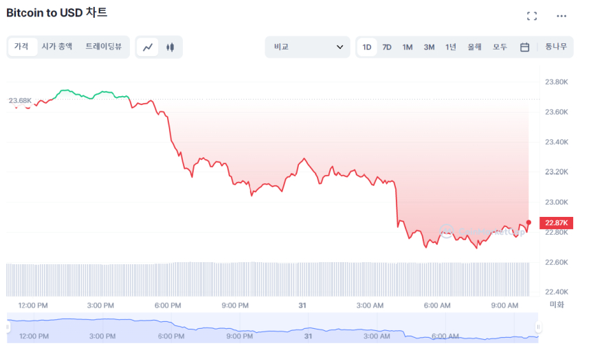  [오후 시세브리핑] 미국 증시 일제히 하락…비트코인 2만 2858 달러