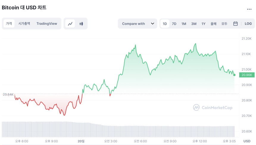  [마감 시세브리핑] 암호화폐 시장 횡보세…비트코인 2만 달러선 유지