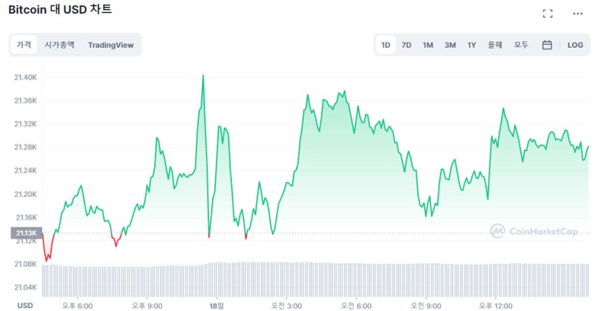  [마감 시세브리핑] 암호화폐 시장 혼조세...비트코인 2만1280 달러
