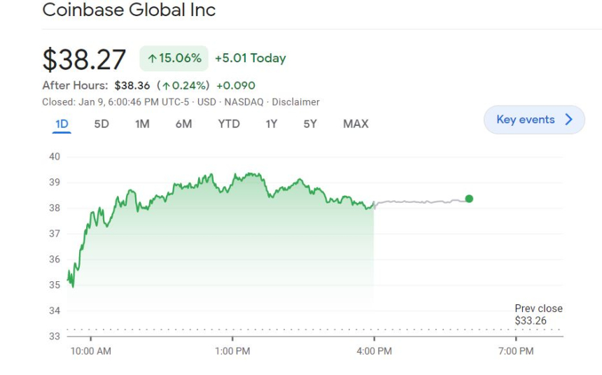  비트코인 고개 드니 관련주 폭등...코인베이스 15% ↑, 채굴 주가 20% ↑