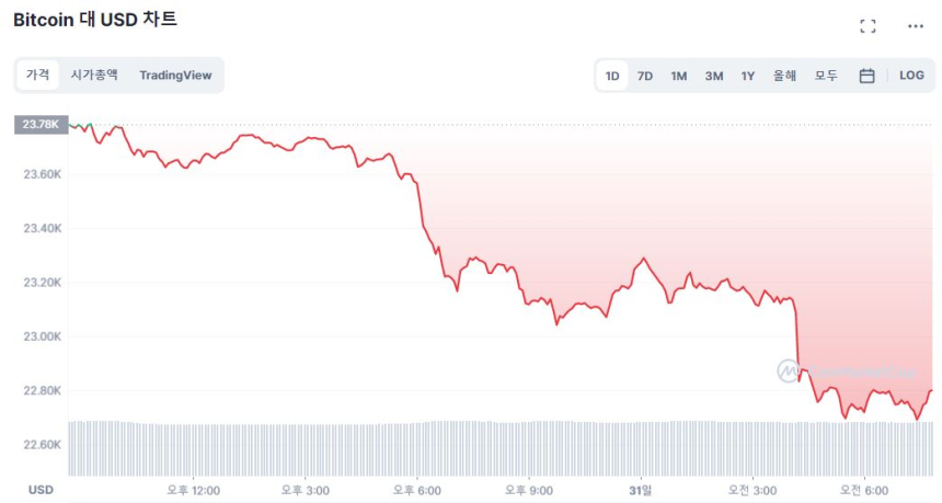  [시세브리핑] FOMC 경계감 속 시장 하락 전환...비트코인 2만2700달러선