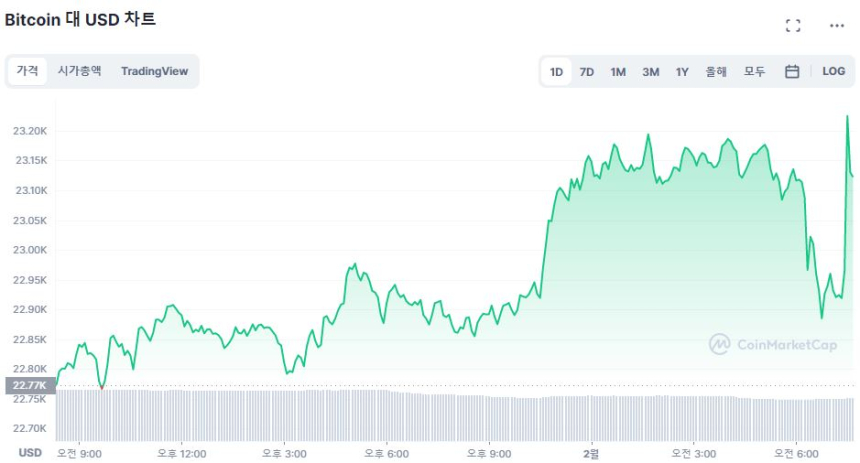  [시세브리핑] 시장 상승 전환...비트코인 2만3000달러 재탈환