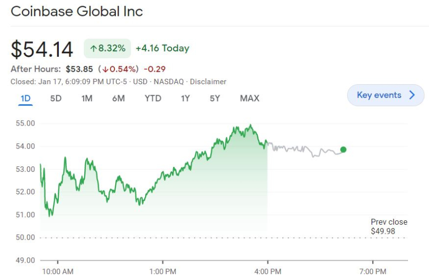  비트코인 강보합에 관련주 반등 유지…증시는 ‘혼조’
