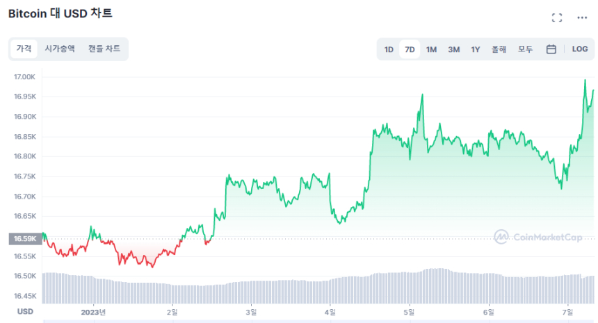  美 물가 둔화 신호에 안심한 시장...비트코인, 올해 첫 1만7000달러 근접 
