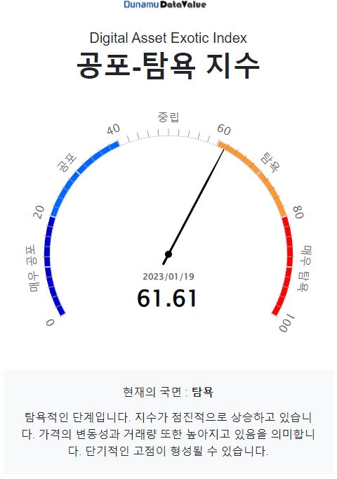 [마감 시세브리핑] 비트코인 2만 달러선 유지...온체인 지표는 '강세 전환' 가리켜