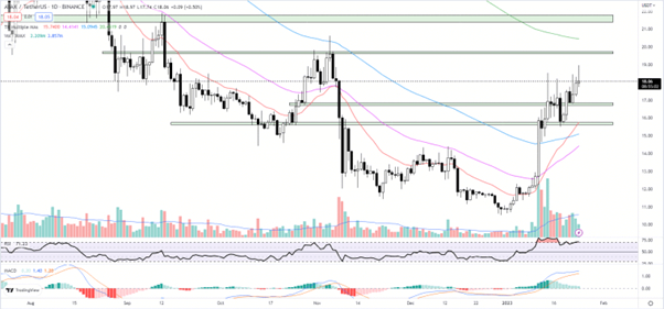  아발란체 $18.5 달성…아마존 제휴로 AVAX 10배 상승 가능?
