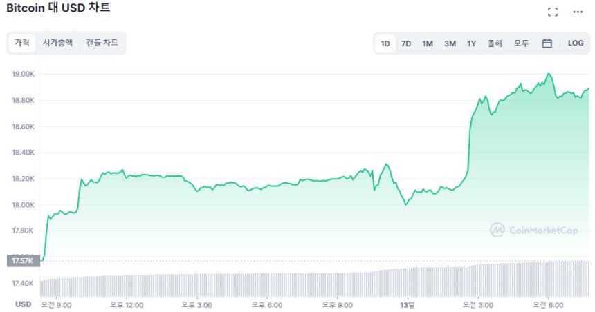  [시세브리핑] 6개월 연속 '물가둔화'에 암호화폐 시장 급반등...시총 9000억대 돌파