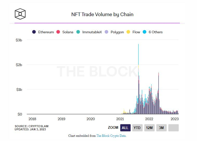  솔라나 NFT 거래량 강세 보여...SOL 시세 18% 급등