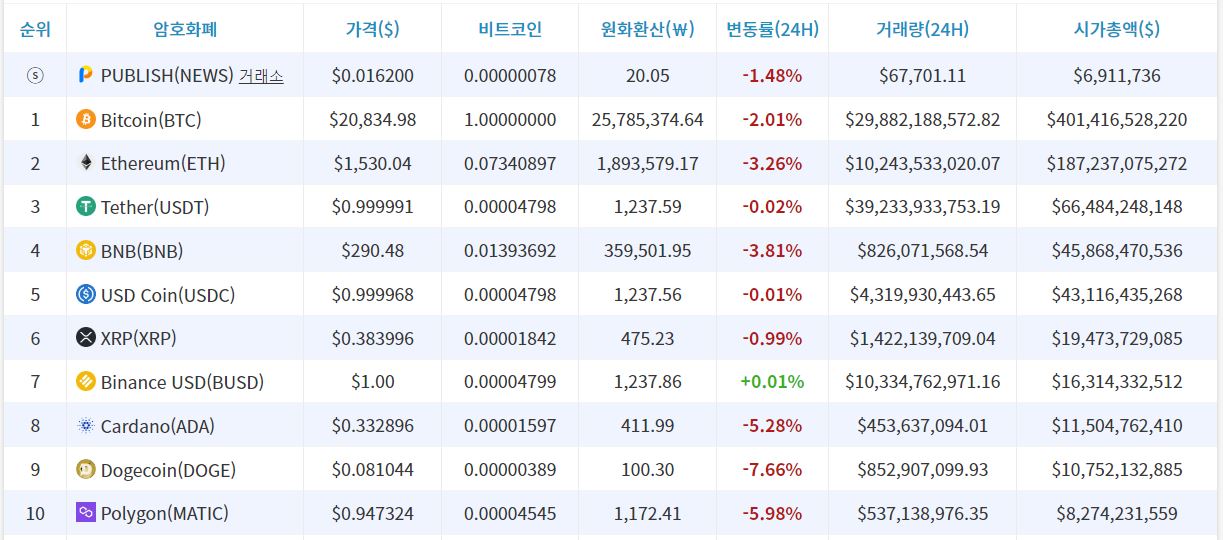 [마감 시세브리핑] 비트코인 2만 달러선 유지...온체인 지표는 '강세 전환' 가리켜