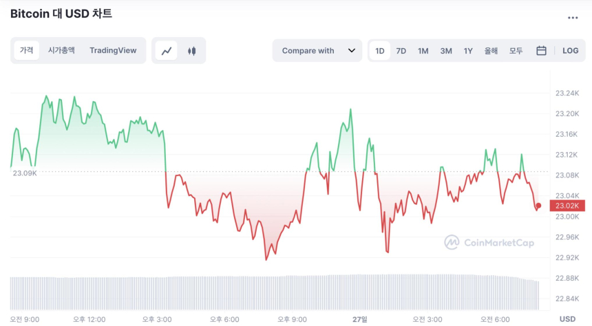  [시세브리핑] 암호화폐 시장 상승 멈추고 횡보…비트코인 2만3000달러선 유지