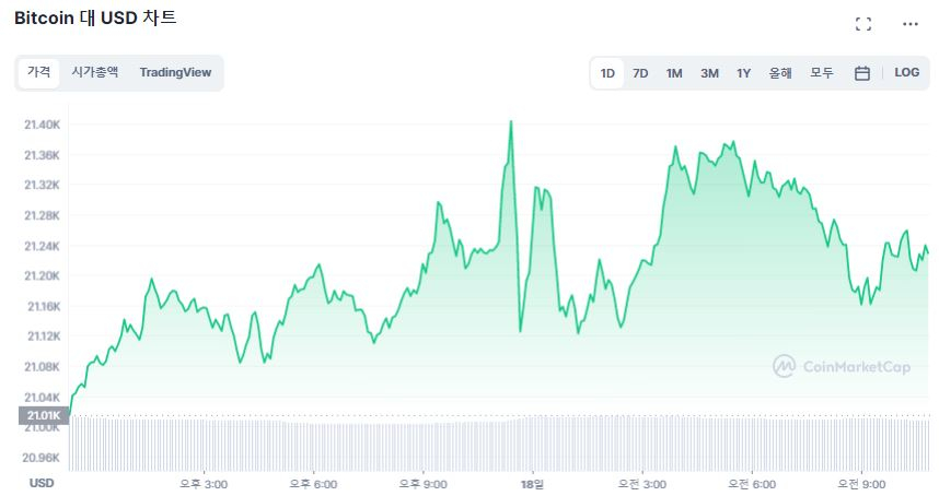  [오후 시세브리핑] 시장 약한 상승 흐름...비트코인 2만1230 달러