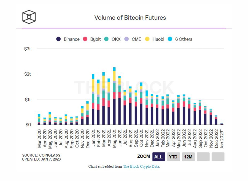  지난달 비트코인 선물 거래량 40% 급감...FTX 파산 여파, 파생상품 시장까지