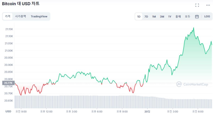  [시세브리핑] 시장 소폭 상승 중...비트코인 2만1060달러