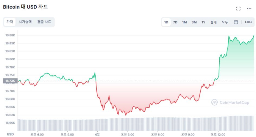  [마감 시세브리핑] 비트코인 1만6860달러선 보합...이더리움 2% ↑