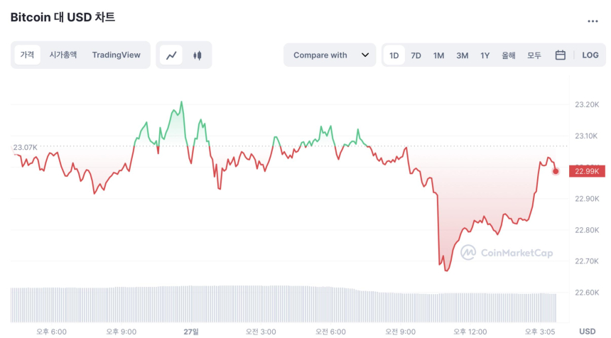  [마감 시세브리핑] 시장 하락 지속…비트코인 2만3000달러선