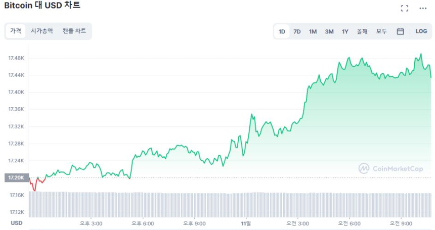  [오후 시세브리핑] 완만한 상승 흐름...이더리움 1330달러선