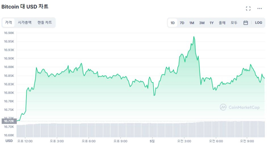  [오후 시세브리핑] 비트코인 1만6830달러서 보합
