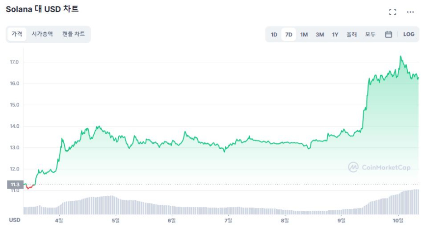  온체인 활동 증가에 솔라나, 카르다노 폭등