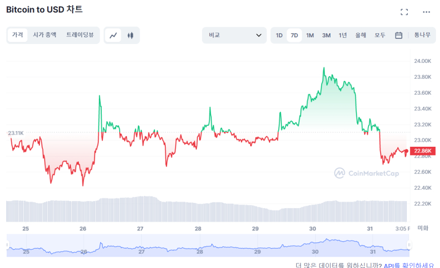  [마감 시세브리핑] 피벗 기대 줄인 파월에 하락세…비트코인 2만 6924 달러