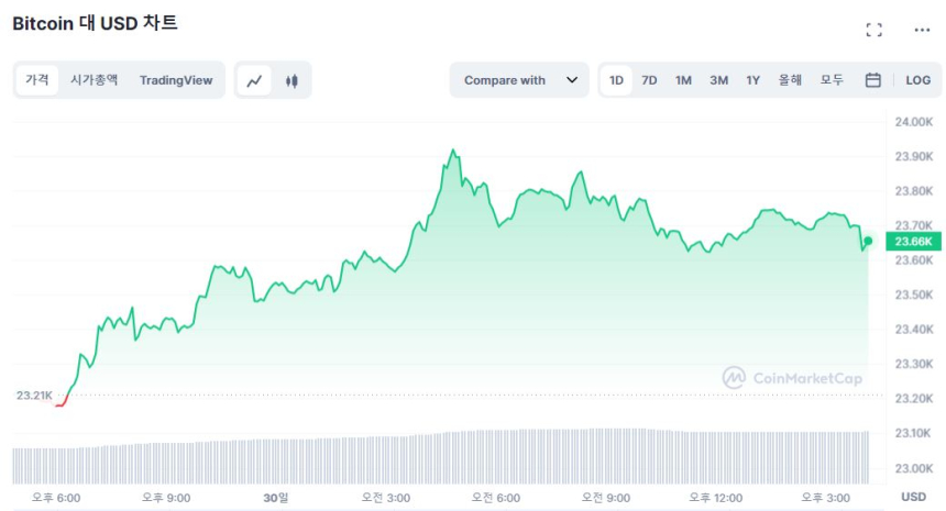 [마감 시세브리핑] 비트코인, 2만3660달러...1.94% ↑