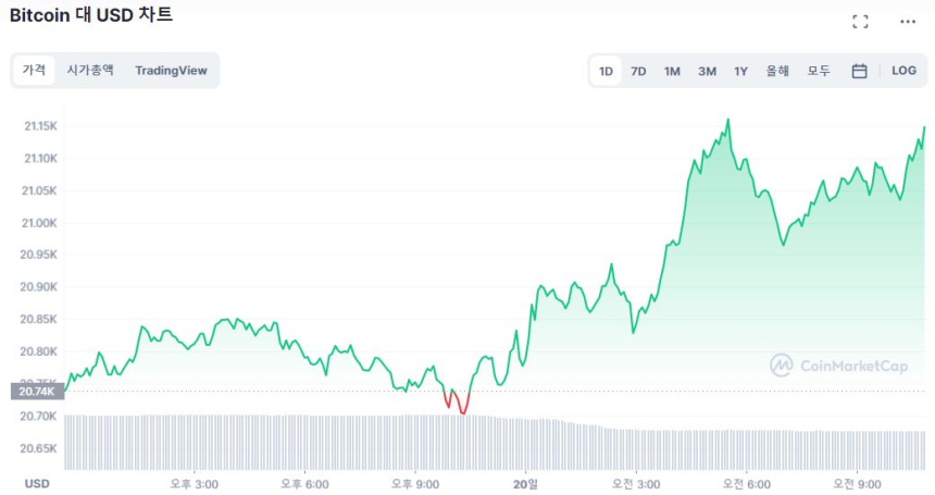  [오후 시세브리핑] 명절 앞둔 시장 상승세 유지...비트코인 2만1130달러