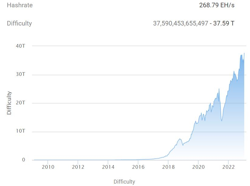비트코인 난이도 10% 올랐다...작년 10월 이후 최대 증가폭