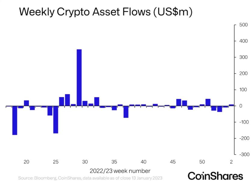 암호화폐 기관 투자 시장 13% 증가...이더리움, 8주 연속 순유출 끊어