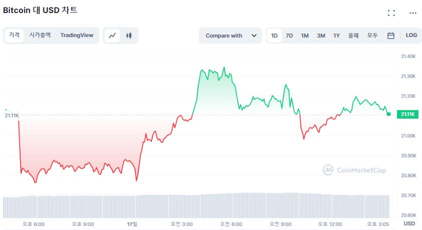  [마감 시세브리핑] 잦아든 하락세...비트코인 2만1090 달러선