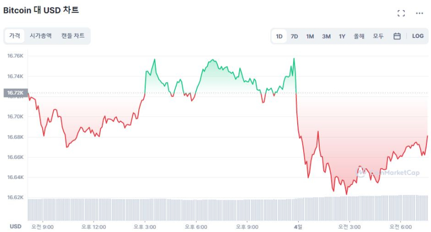  [시세브리핑] 증시 하락 마감에 암호화폐 시장도 약세...솔라나만 급등
