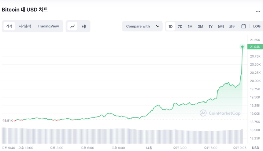 비트코인, 두 달 만에 2만1000달러 회복…시총 1조 돌파