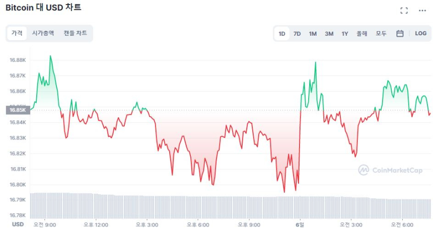 [시세브리핑] 美 고용 호조 신호에 위험 회피 강화...비트코인 1만6850달러선