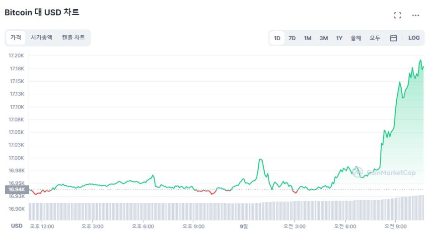  [오후 시세브리핑] 암호화폐 시장 완만한 상승 흐름...ADA 20%, SOL 17% 폭등
