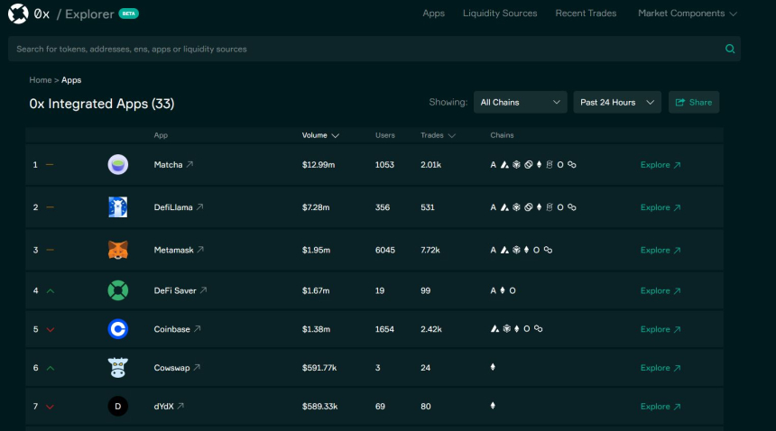 디파이라마 애그리게이터, 출시부터 폭발적 반응...메타마스크·코인베이스 제쳐