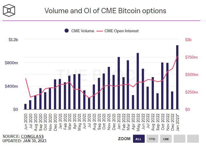 美 시카고상품거래소, 비트코인 옵션 거래량 사상 최고치 경신