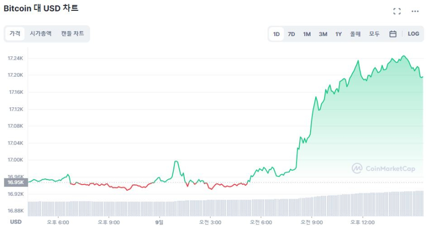  [마감 시세브리핑] 상승 이어가는 시장...이더리움 1300달러선 돌파