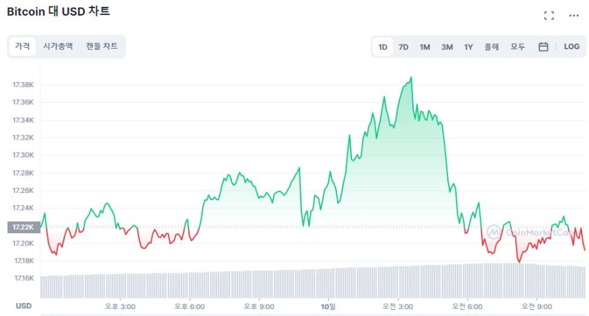  [오후 시세브리핑] 암호화폐 시장 혼조세...비트코인 1만7200달러선