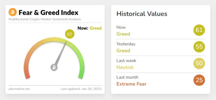  비트코인 반등에 투심 열흘 넘게 '공포' 단계 벗어나