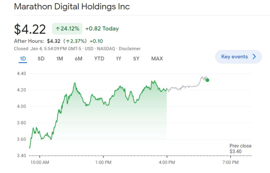  암호화폐 관련주 반등...마라톤디지털·코인베이스 주도