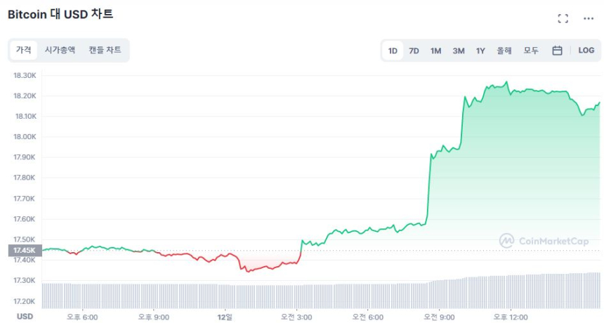 [마감 시세브리핑] 비트코인·이더리움 4% 상승세 유지