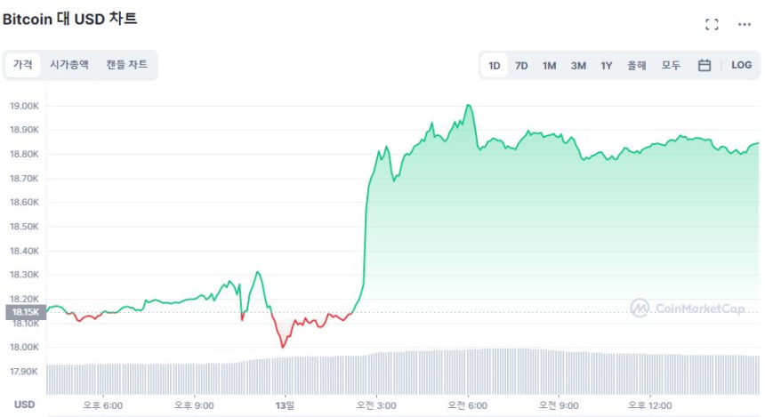 [마감 시세브리핑] 비트코인, 1만8850달러선...한 주간 12% 상승 마감