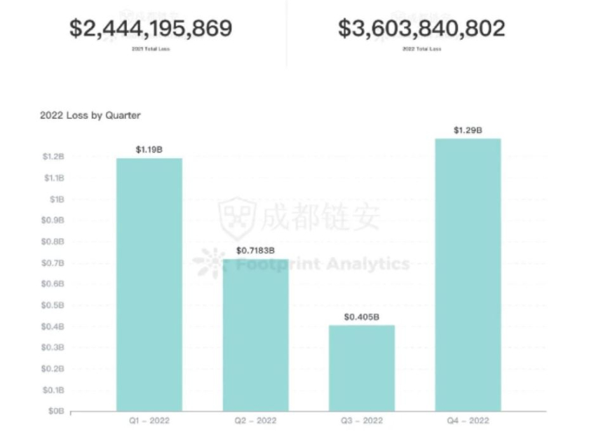  디파이, 탈취 피해액 4조원 넘어...전년 대비 47% 증가