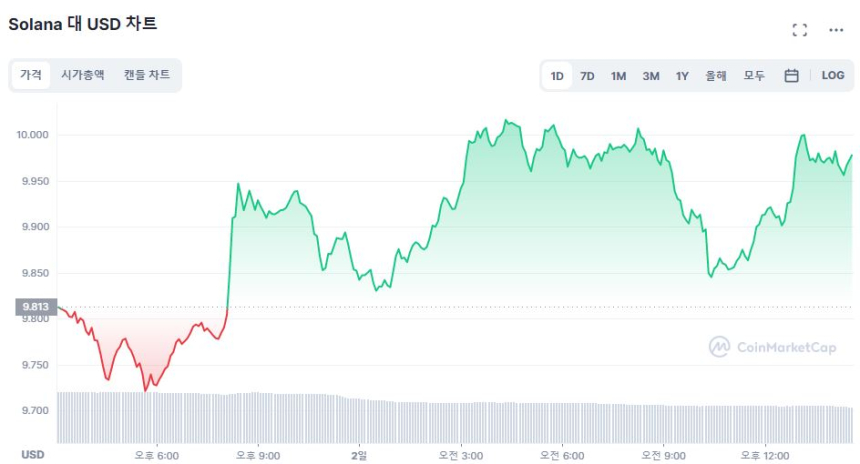  FTX 충격에 무너진 솔라나, 비탈릭 부테린 지지 발언에 일시 반등