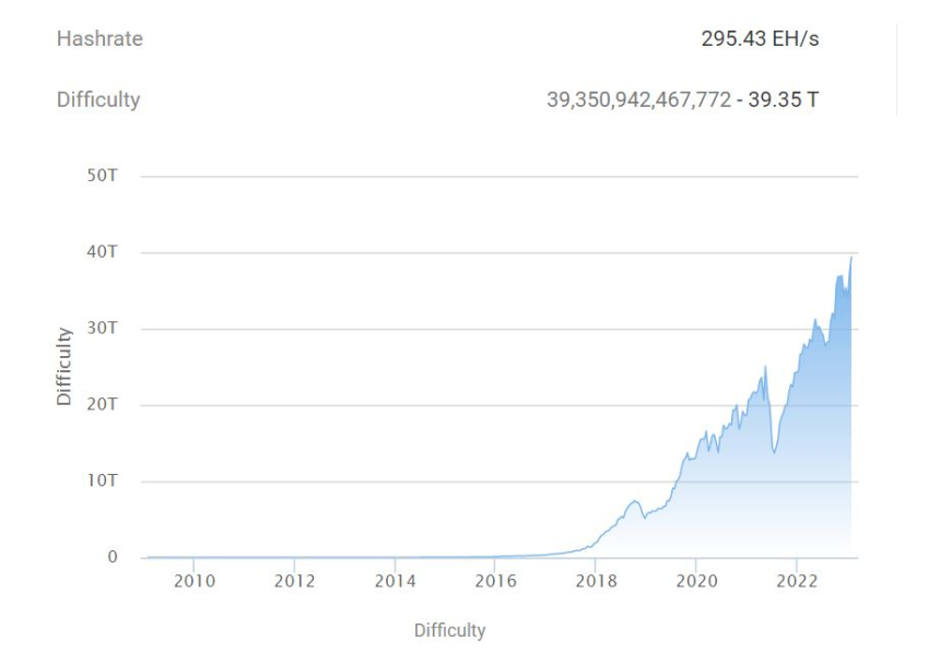 비트코인 난이도, 4.68% 상승하며 신고점 경신