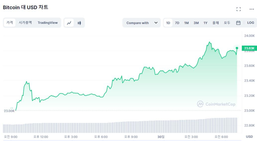  [시세브리핑] 연준 선호 물가지표 둔화에 상승하는 시장...비트코인 2만4000 달러 목전