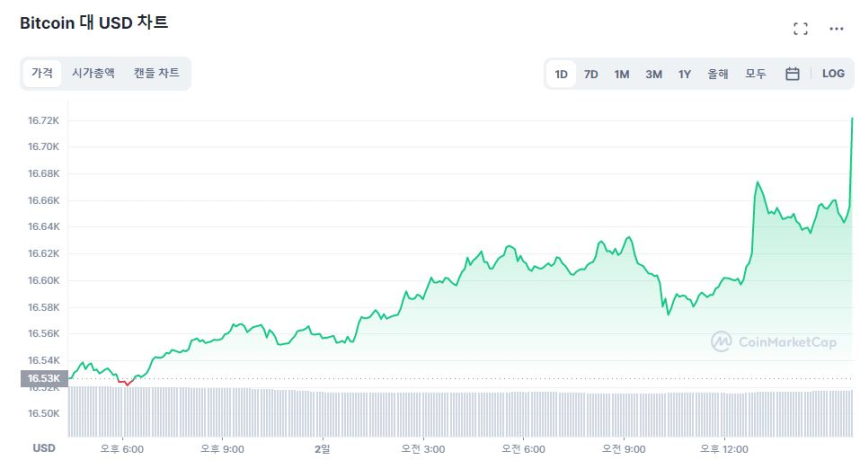  [마감 시세브리핑] 암호화폐 시장, 상승 기류...시총 8000억대 회복