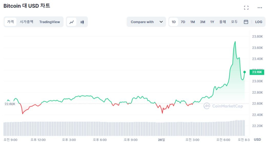  [시세브리핑] 시장 상승 전환...비트코인 2만3100달러