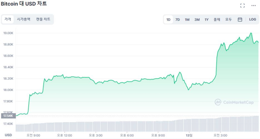 美 12월 CPI 6.5% 상승...기대 부합하며 비트코인 8% ↑