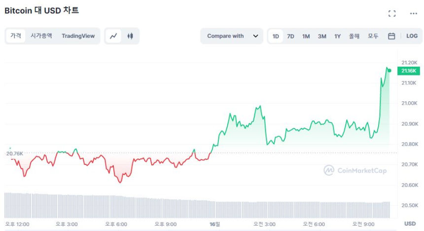 [오후 시세브리핑] 비트코인 2만1180달러...2% ↑